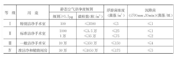 潔凈手術(shù)室的等級(jí)標(biāo)準(zhǔn)