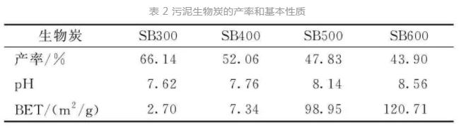 不同制備溫度下污泥生物炭對Cr(Ⅵ)的吸附特性