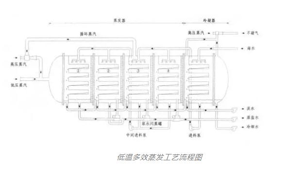 多效蒸發技術在高鹽廢水處理中的應用 沒有比這再詳細的啦！