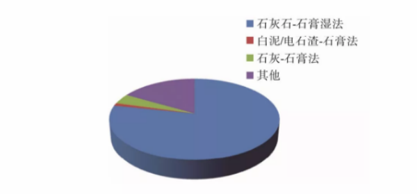 【技術匯】燃煤電廠脫硫廢水零排放技術研究進展