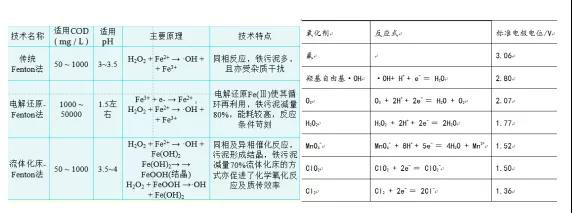 【干貨】詳解污水處理中的高級(jí)氧化技術(shù)！