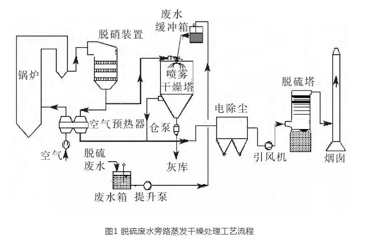 300MW機(jī)組脫硫廢水旁路蒸發(fā)干燥系統(tǒng)性能試驗(yàn)研究