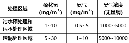 污水處理過程中惡臭污染特點及治理技術探討