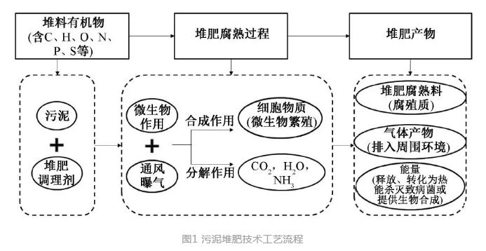 污泥堆肥技術及工藝優化：控制因素、調理劑、堆肥設備等