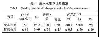 高效吹脫法+折點氯化處理高氨氮廢水案例