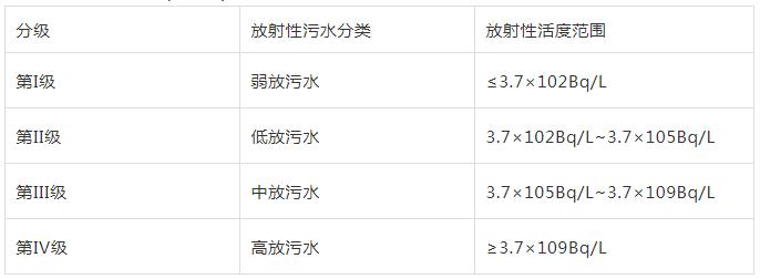 醫(yī)院放射性污水處理優(yōu)化設計