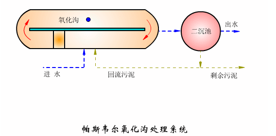 國內六大主流的污水處理工藝！附詳細介紹