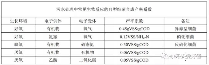 微生物同化吃掉的“N”約為BOD5去除量的5%？