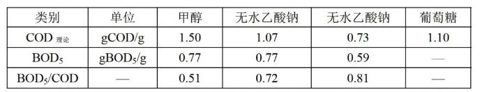 進(jìn)水營養(yǎng)物比例100：5：1怎么來的呢？