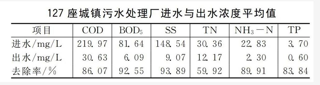 活性污泥法常見工藝的一些數(shù)據(jù)