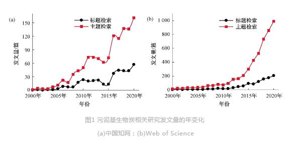 污泥基生物炭的制備技術(shù)及環(huán)境應(yīng)用與研究熱點(diǎn)