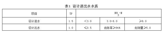 華南某微污染水處理廠純膜MBBR工藝改造工程設計！