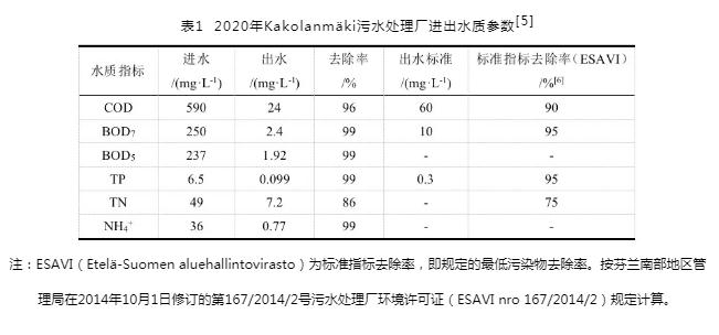 郝曉地：芬蘭某污水處理廠的能源與資源回收方式及其碳排放核算