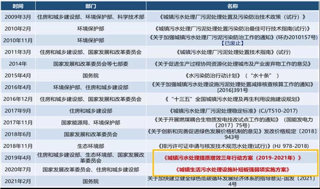 城鎮(zhèn)污水處理廠污泥處置技術(shù)分析及創(chuàng)新需求