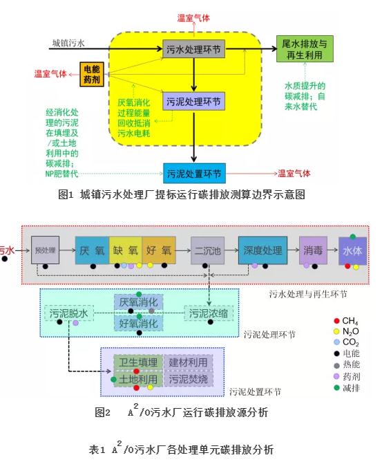 基于城鎮(zhèn)污水處理全流程環(huán)節(jié)的碳排放模型研究