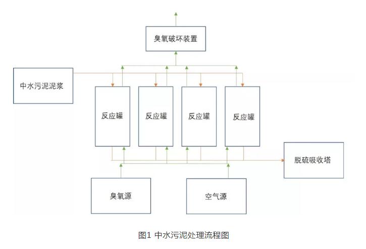 中水污泥回用于脫硫系統(tǒng)現(xiàn)場(chǎng)中試工藝研究