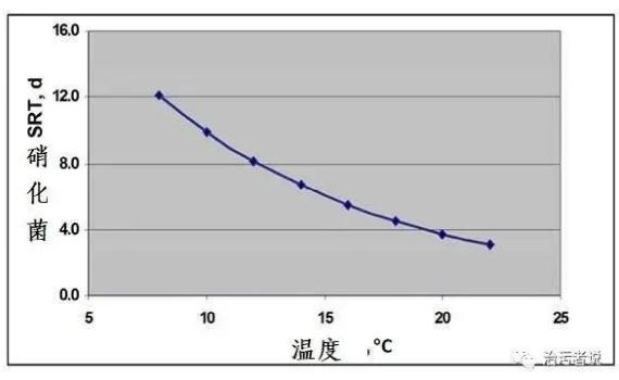 基于SRT的活性污泥工藝控制的探討