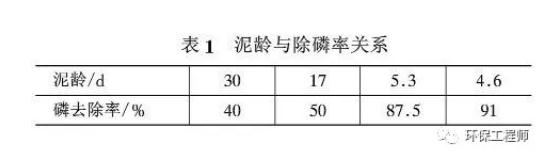 氨氮與TP交替超標(biāo) 是什么原因？