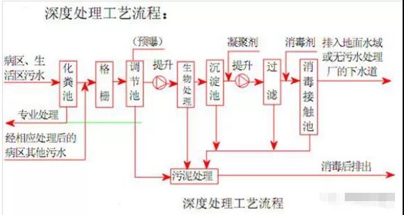 醫(yī)院廢水處理工藝