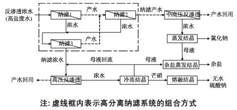 高分離納濾系統(tǒng)在煤化工高鹽廢水零排放中的應(yīng)用