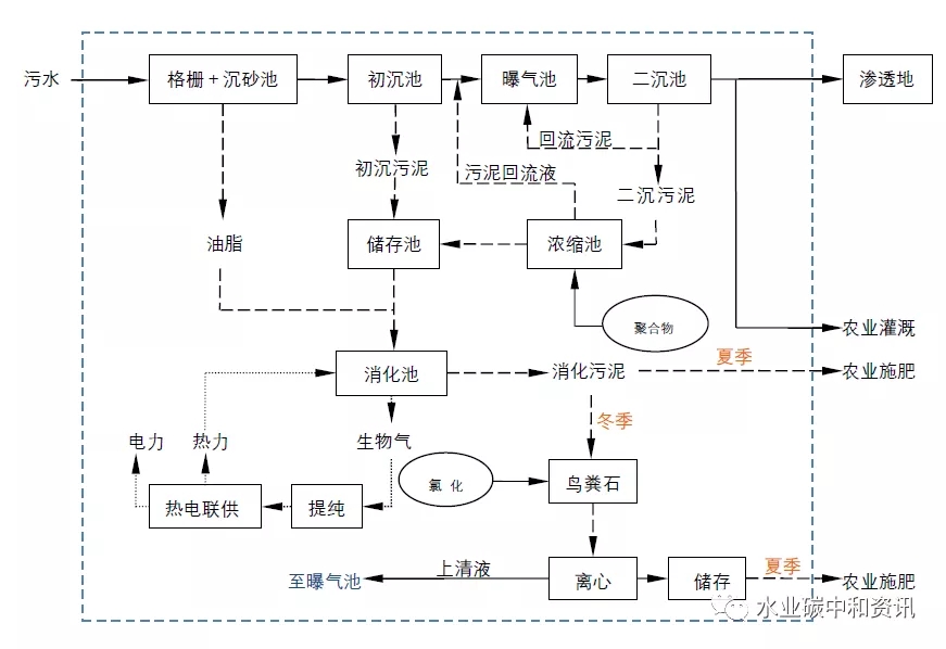 德國碳中和：Steinhof污水處理廠實踐