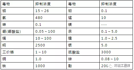 抑制生物硝化的物質濃度及其它影響因素！至少這兩點你沒想到！