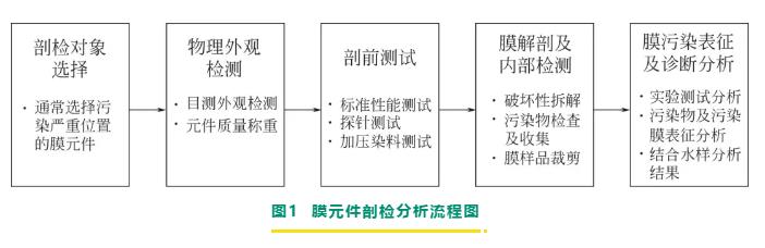 反滲透/納濾膜剖檢分析與膜污染診斷研究進(jìn)展