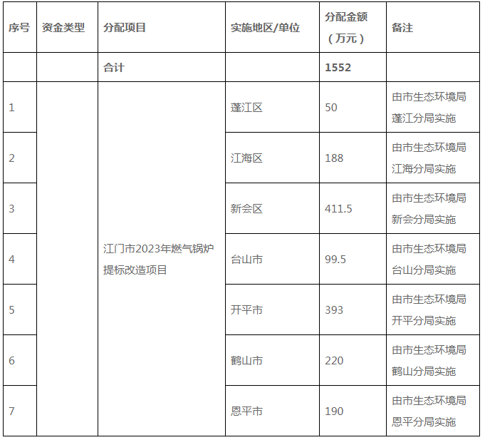 2023年中央財政污染防治資金燃氣鍋爐提標改造項目分配方案的公示