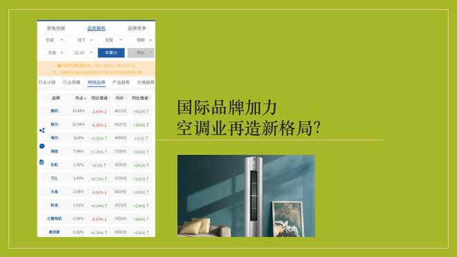 大金、三菱份額只有1%，國際品牌能否再造空調(diào)行業(yè)新格局？