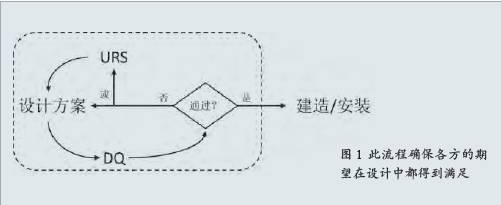  潔凈室改造中URS到DQ的流程和工作方法